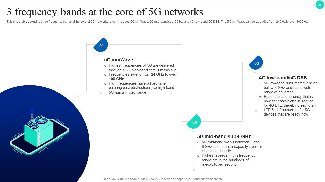 Sieć 5G wykorzystuje częstotliwości powyżej 24 GHz, a LTE poniżej 6 GHz Technologia 5G działa na wyższych częstotliwościach niż LTE